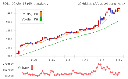 レンゴーチャート