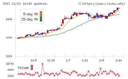 大石産業チャート