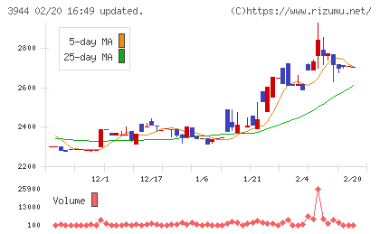 古林紙工チャート