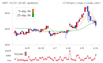 ダイナパックチャート