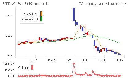 イムラチャート