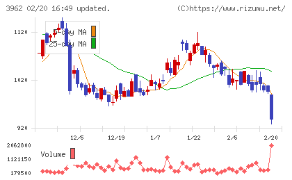 チェンジホールディングスチャート