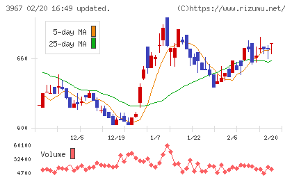 エルテスチャート