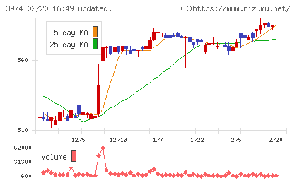 ＳＣＡＴチャート