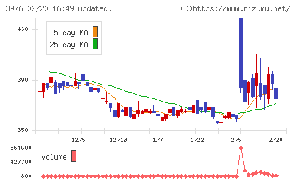 シャノンチャート