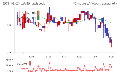 うるるチャート