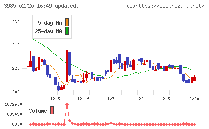テモナチャート