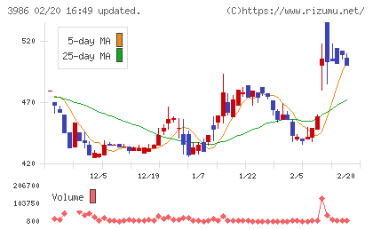 ビーブレイクシステムズチャート
