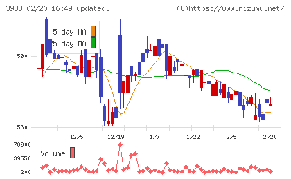 ＳＹＳホールディングスチャート