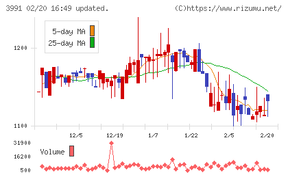ウォンテッドリーチャート