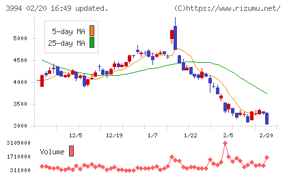 マネーフォワードチャート