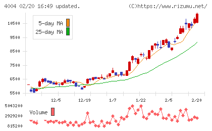 レゾナック・ホールディングスチャート