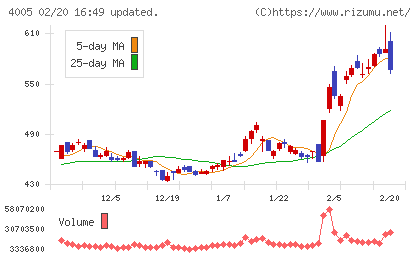 住友化学チャート