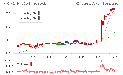 住友精化チャート