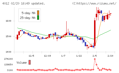 アクシスチャート