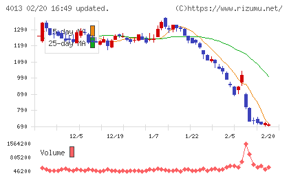 勤次郎チャート