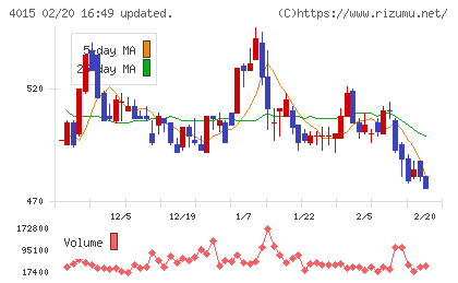 ペイクラウドホールディングスチャート