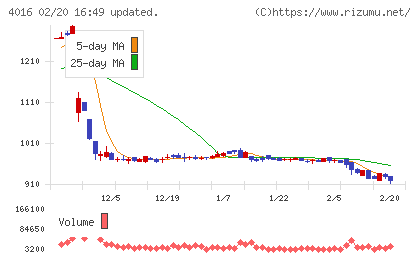 ＭＩＴホールディングスチャート