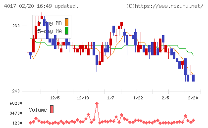 クリーマチャート