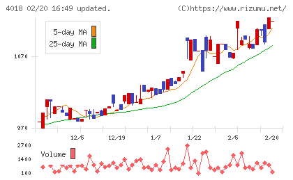 Geolocation Technologyチャート