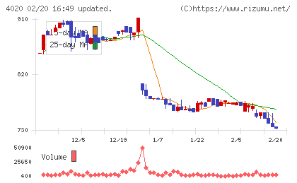 ビートレンドチャート