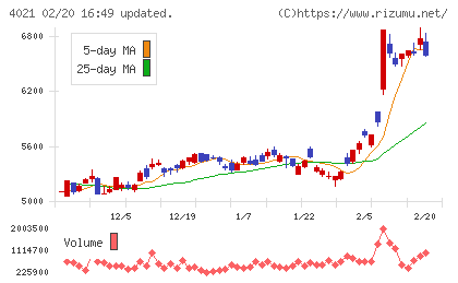日産化学チャート