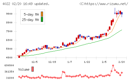 ラサ工業チャート