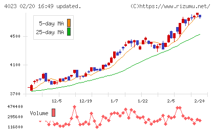 クレハチャート