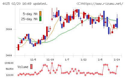 多木化学チャート