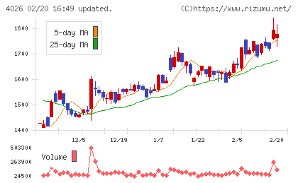 神島化学工業チャート