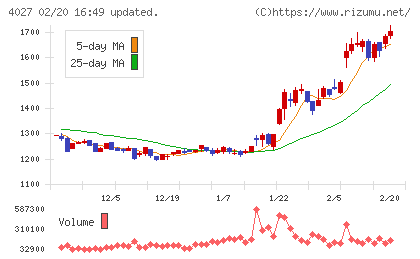 テイカチャート