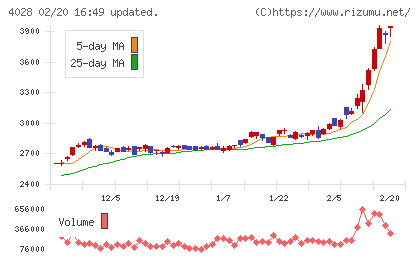 石原産業チャート