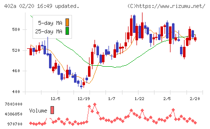 アクセルスペースホールディングスチャート