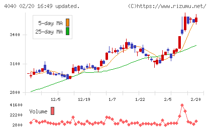 南海化学チャート