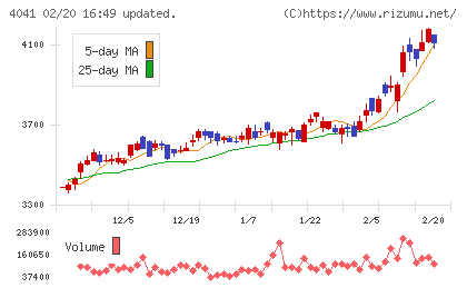 日本曹達チャート