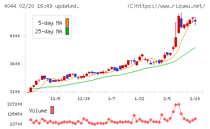 セントラル硝子チャート