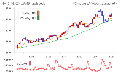 東亞合成チャート