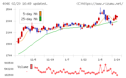 大阪ソーダチャート