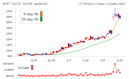 関東電化工業チャート
