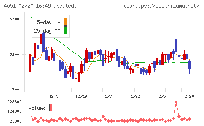 ＧＭＯフィナンシャルゲートチャート