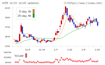 ティアンドエスグループチャート
