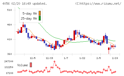 ニューラルグループチャート