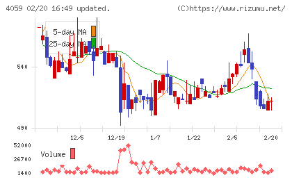 まぐまぐチャート