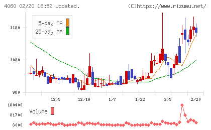 ｒａｋｕｍｏチャート