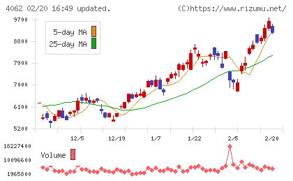 イビデンチャート