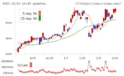 信越化学工業チャート