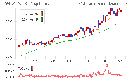 日本カーバイド工業チャート