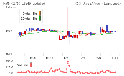 ベイシスチャート