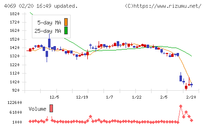 BlueMemeチャート