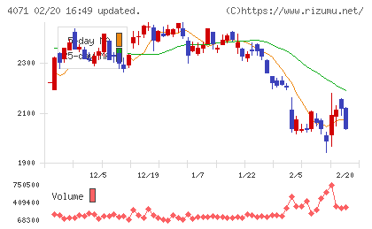 プラスアルファ・コンサルティングチャート